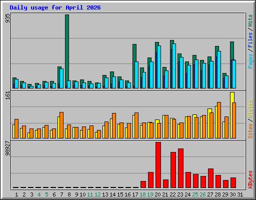 Daily usage for April 2026