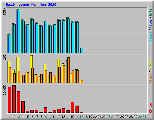 Daily usage for May 2026