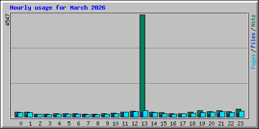 Hourly usage for March 2026
