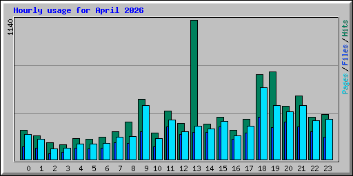 Hourly usage for April 2026