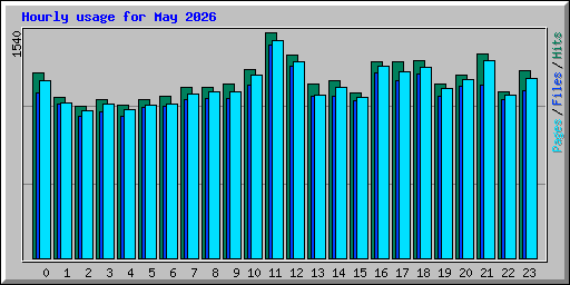 Hourly usage for May 2026