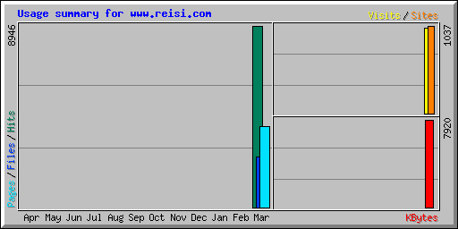 Usage summary for www.reisi.com
