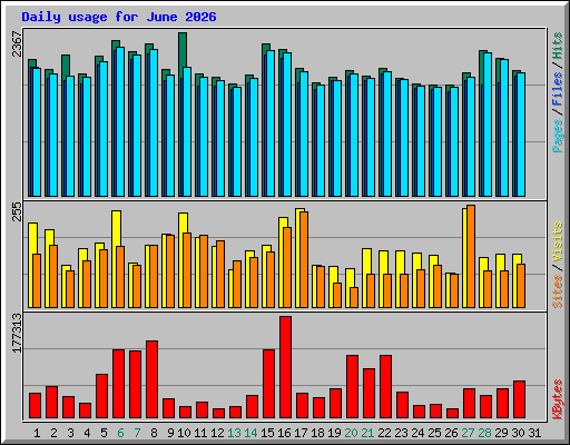 Daily usage for June 2026