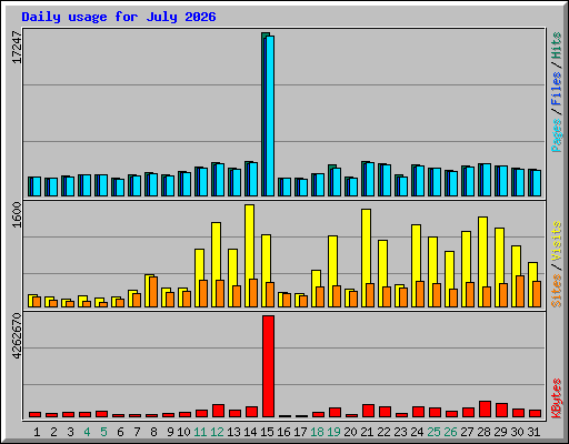 Daily usage for July 2026