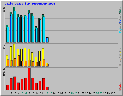 Daily usage for September 2026