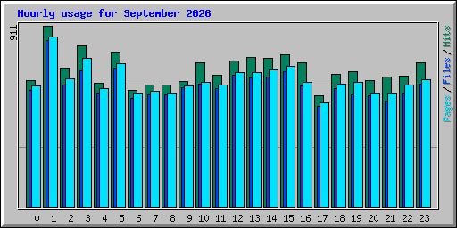Hourly usage for September 2026